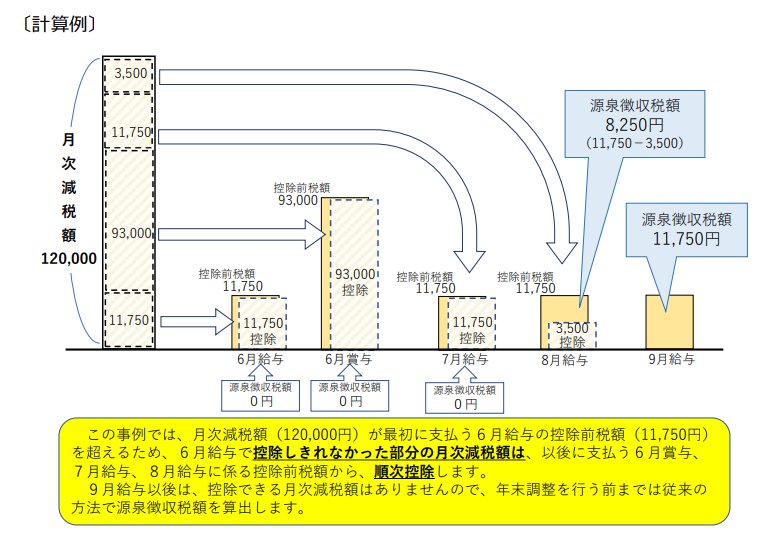 定額減税の適用方法(所得税)