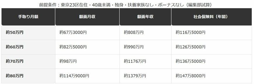 手取り50万〜80万円に対応する額面年収の早見表
