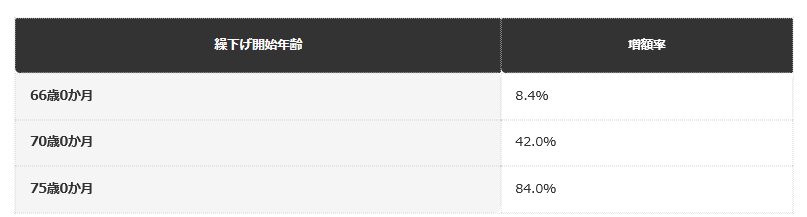 前提：昭和27年4月2日以降生まれ（上限75歳）の場合