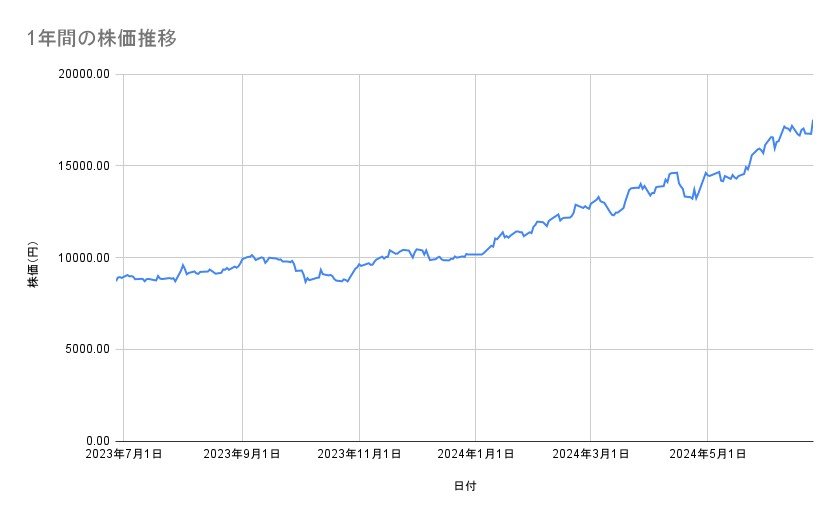 日立製作所の株価推移(1年間)