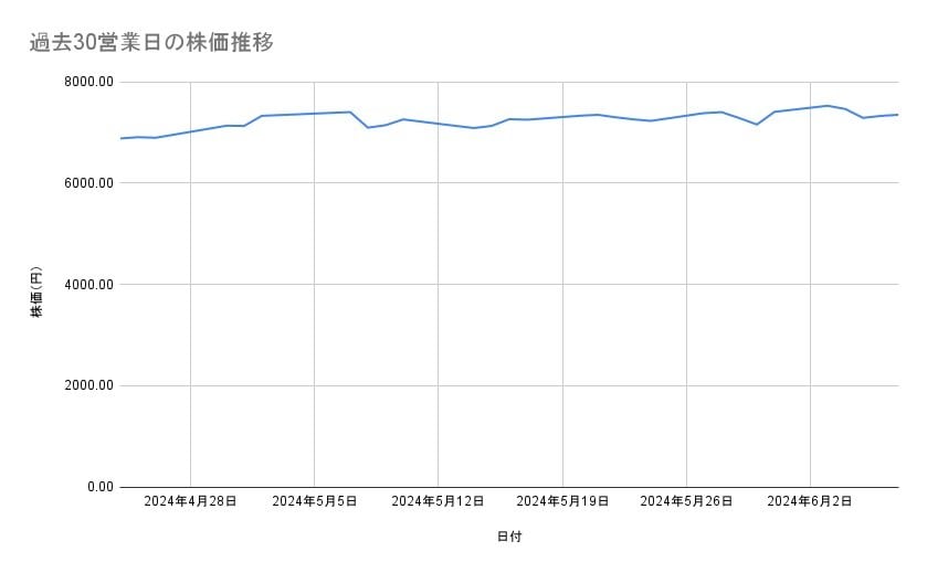 伊藤忠商事の株価推移(過去30営業日)