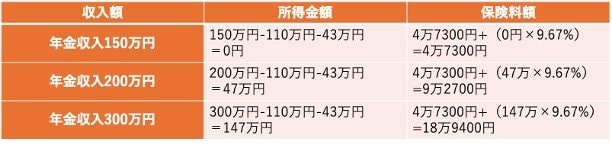 収入額における保険料(年額)