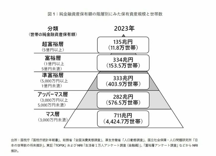 【ピラミッド図】《富裕層・超富裕層》日本にどれくらいいる？