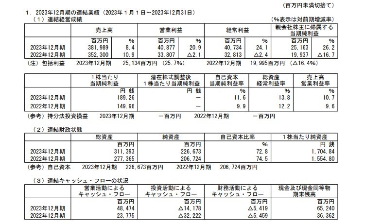 日本マクドナルドホールディングスの連結業績の表