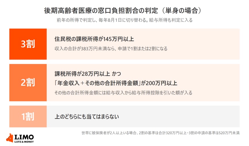 後期高齢者医療の窓口負担割合について、単身の場合に3割（課税所得145万円以上）、2割（課税所得28万円以上かつ年金収入＋その他の合計所得金額200万円以上）、1割（それ以外）となる判定基準を並べた図