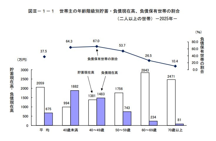 世帯主の年齢階級別貯蓄・負債現在高、負債保有世帯の割合（二人以上の世帯）
