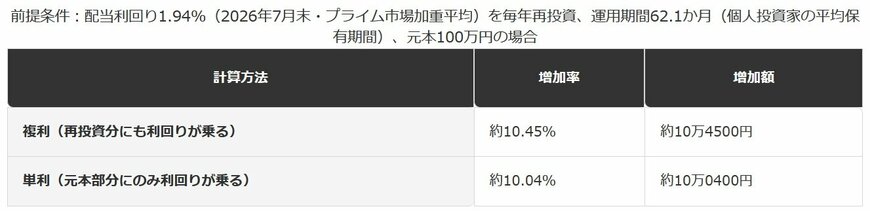複利と単利、100万円を平均保有期間だけ運用した場合の差