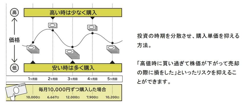 ドルコスト平均法の仕組み