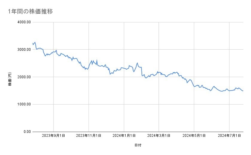 エムスリーの株価推移(1年間)