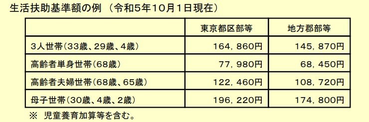 生活扶助基準額の例（2023年10月1日現在）