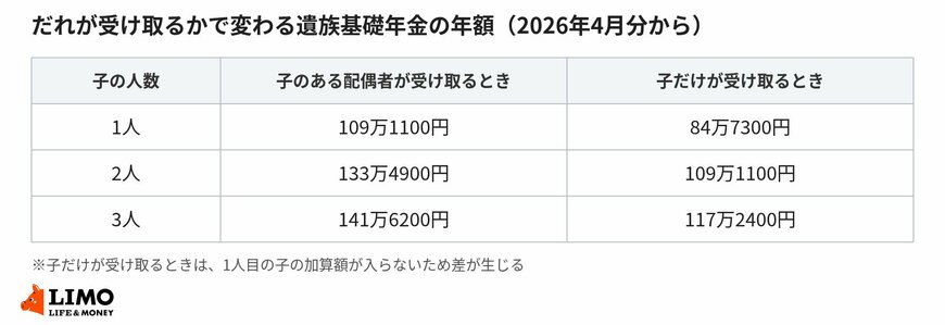 だれが受け取るかで世帯に入る遺族基礎年金の年額は変わる