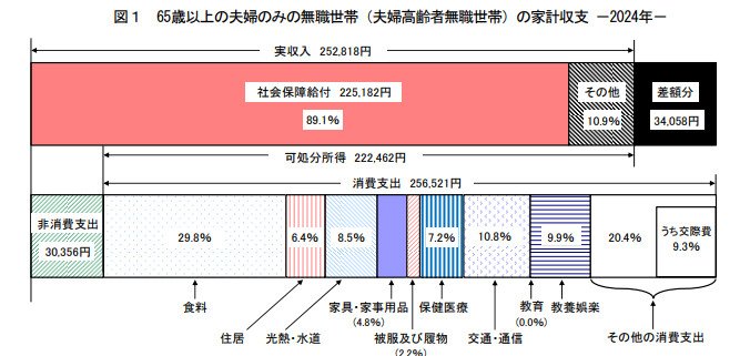65歳以上の夫婦のみの無職世帯の家計状況