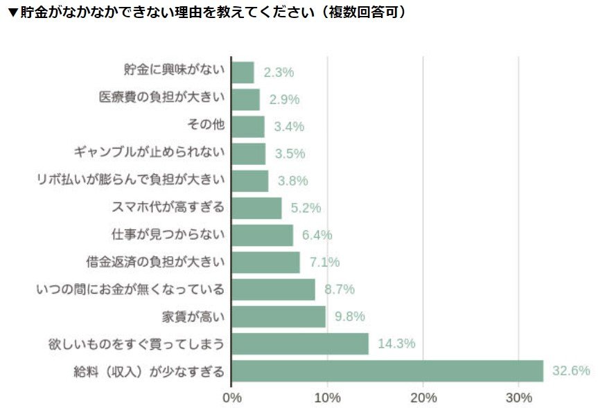貯蓄ができない理由