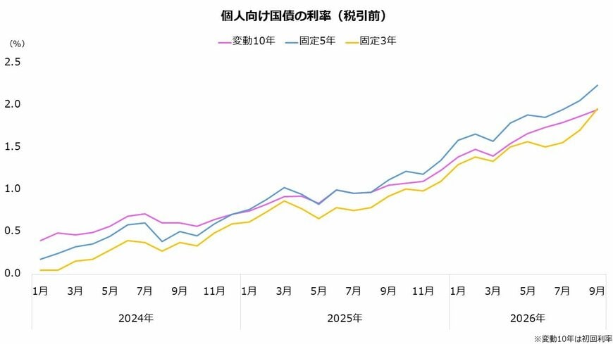 個人向け国債の利率（税引前）