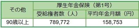 厚生年金の平均受給額