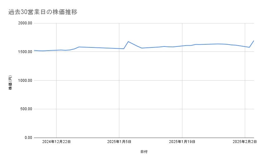京セラの株価推移(過去30営業日)