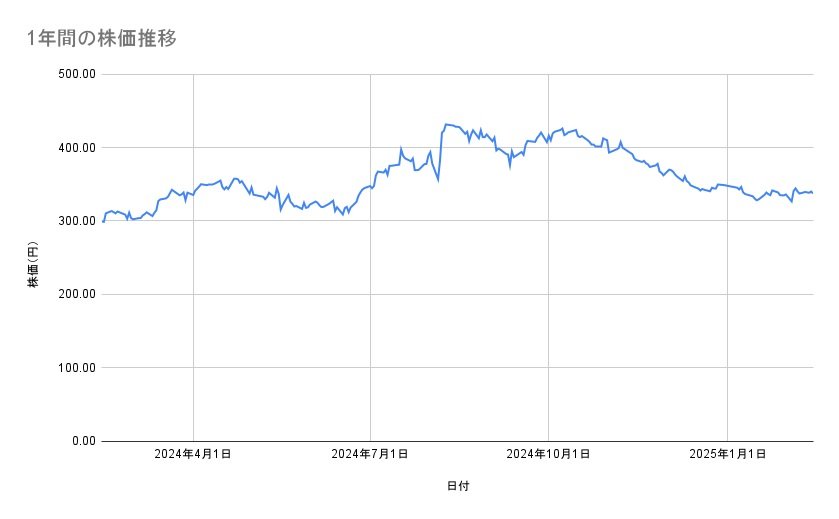 住友化学の株価推移（1年間）