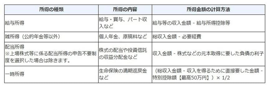 公的年金等に係る雑所得以外の所得