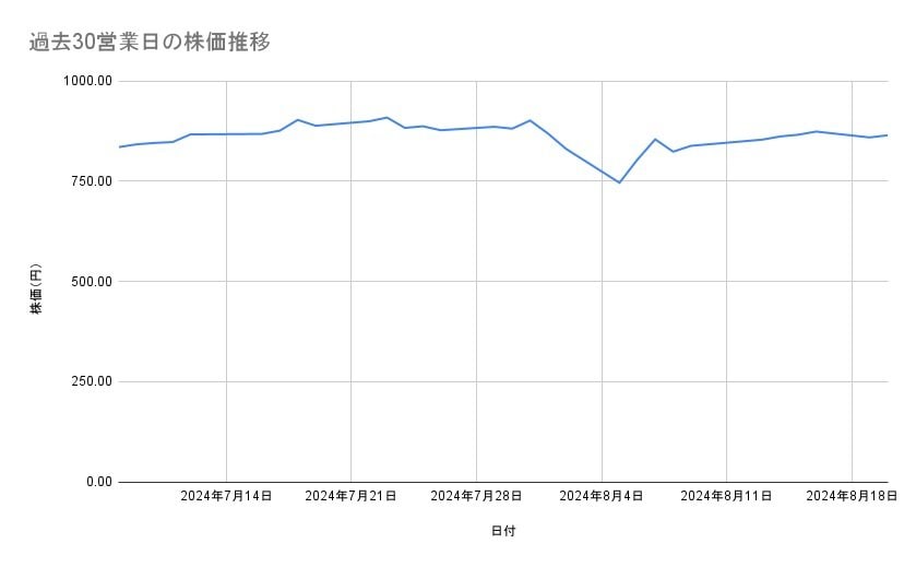 ニッスイの株価推移(過去30営業日)