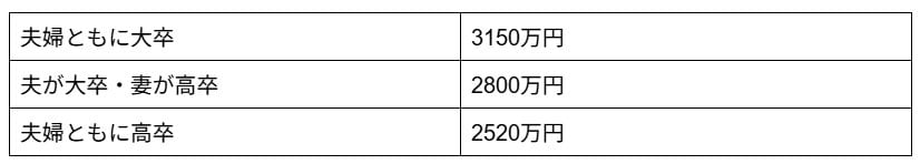 60歳時点での貯蓄額試算