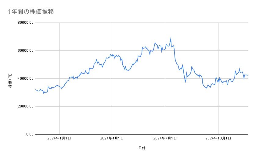 ディスコの株価推移(1年間)