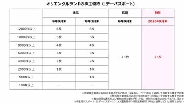 オリエンタルランド（4661）特別株主優待「100株でパスポート」＋増配