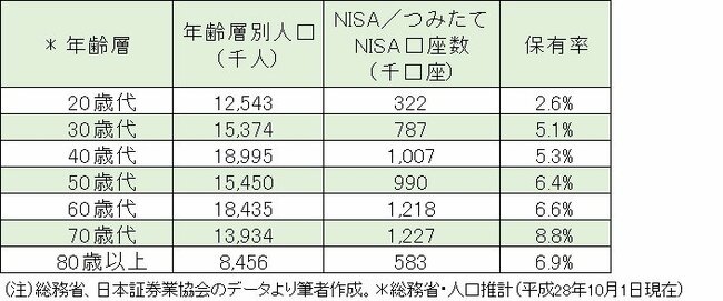 図表1：NISA／つみたてNISA口座年齢層別保有率