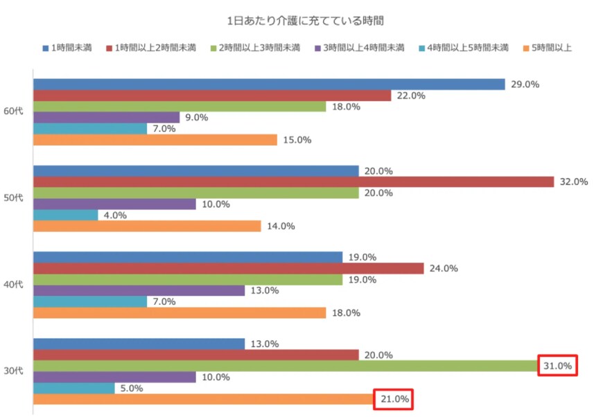 出所：イチロウ株式会社「仕事上の制約を設けたことがある人は30代で6割を超える結果に都市圏在住30〜60代に聞いた「介護と仕事の両立に関する意識調査（前編）」」