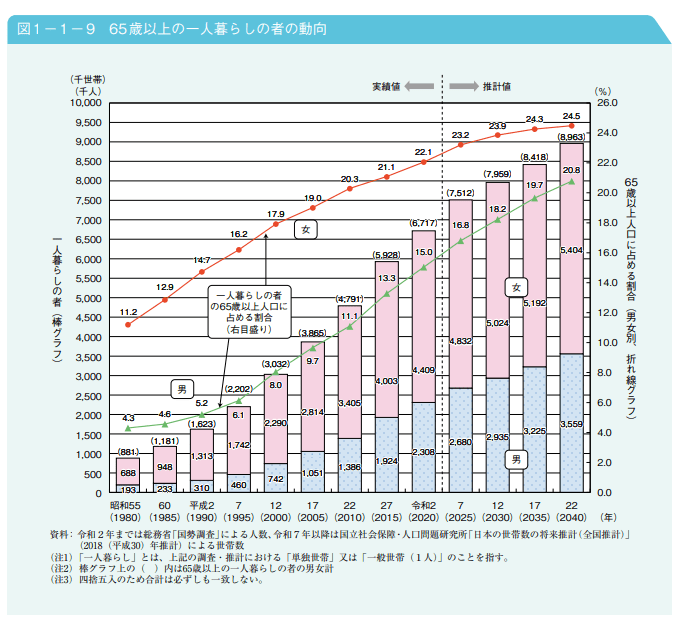 出所：内閣府「令和4年版高齢社会白書」