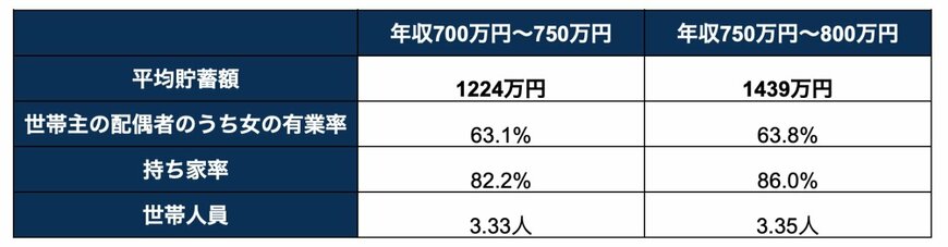出所:総務省統計局「家計調査報告 貯蓄・負債編 二人以上の世帯 詳細結果 年次2024年」を参考に筆者作成