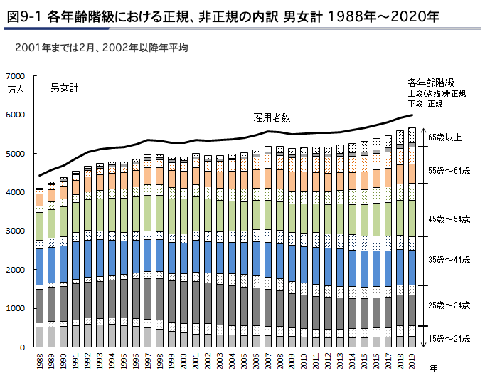 出所：独立行政法人労働政策研究・研修機構「長期労働統計」