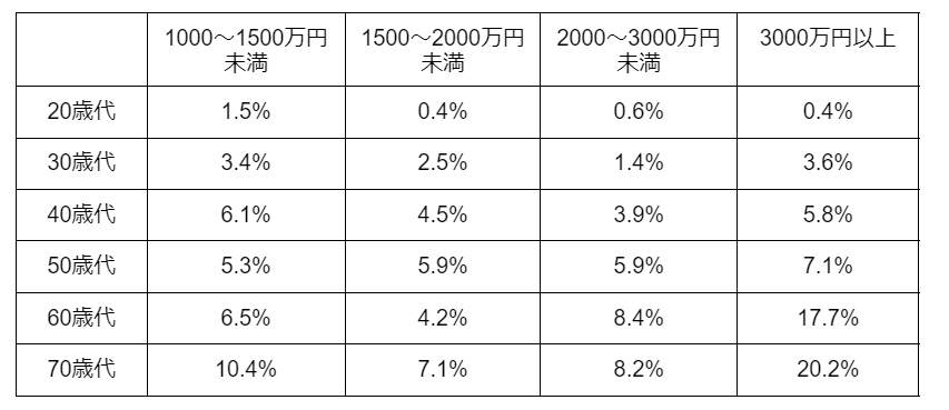 出所：金融広報中央委員会「家計の金融行動に関する世論調査［単身世帯調査］（令和3年）」をもとに筆者作成