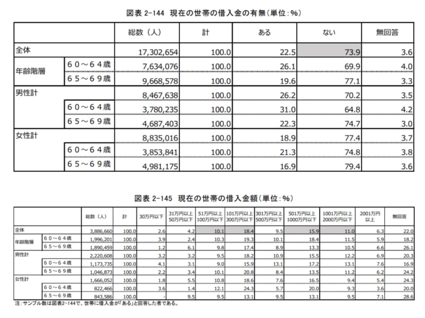 出典：独立行政法人労働政策研究・研修機構「調査シリーズNo.199『60代の雇用・生活調査』（2020年3月公表）」