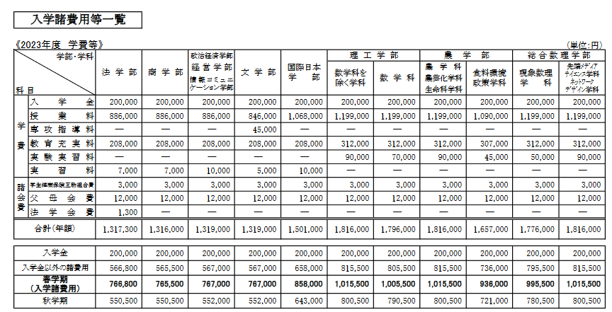 出所：明治大学「入学諸費用等一覧」【入学年度：2023年度】