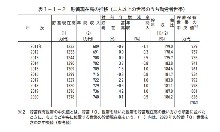 出典：総務省統計局「家計調査報告（貯蓄・負債編）－2020年（令和２年）平均結果－（二人以上の世帯）『Ⅰ 貯蓄の状況 』」