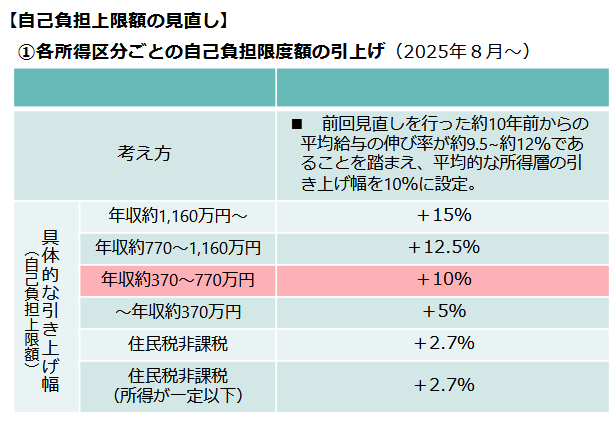 出所：厚生労働省「高額療養費制度の見直しについて」