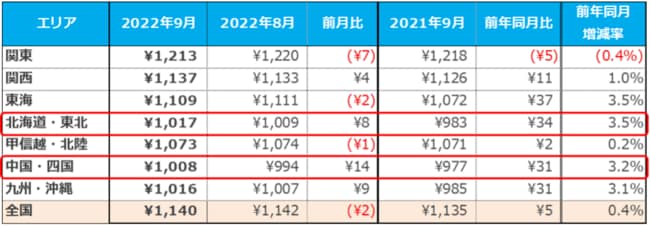 出所：株式会社マイナビ「2022年9月度 アルバイト・パート平均時給レポート」（2022年10月14日）