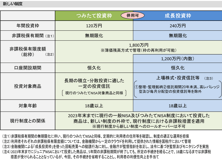 出所：金融庁「新しいNISA」