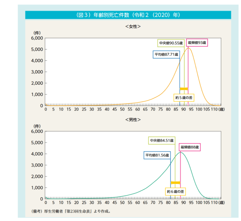 出所：厚生労働省「人生100年時代における結婚と家族 特集 ～家族の姿の変化と課題にどう向き合うか～」