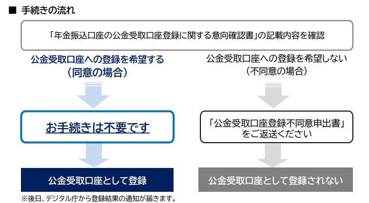 年金振込口座の公金受取口座登録に関する意向確認書