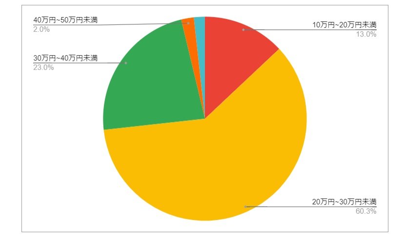 出所：各種資料をもとにLIMO編集部作成