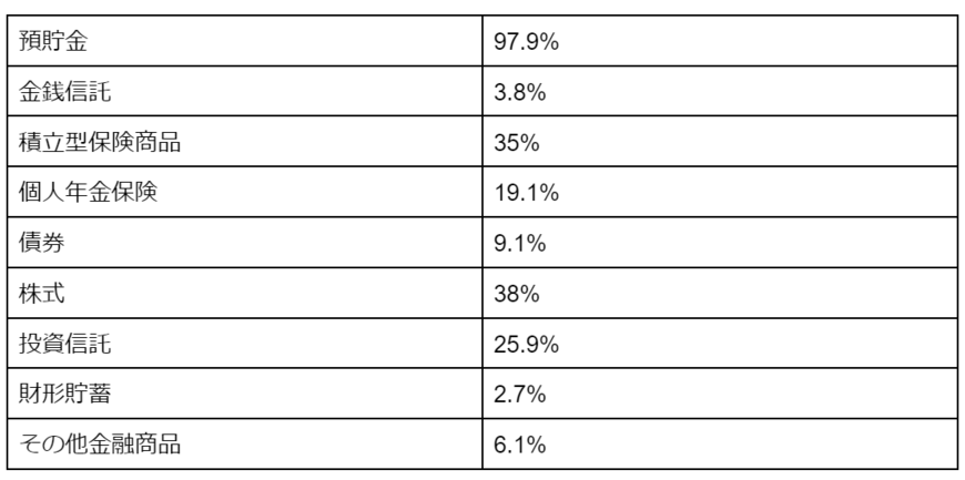 出所：「金融行動に関する世論調査［総世帯］（令和4年）」を元に筆者作成