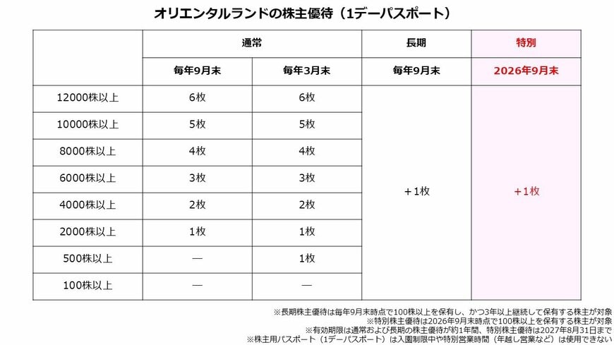 出所：株式会社オリエンタルランド「株主優待制度」より著者作成