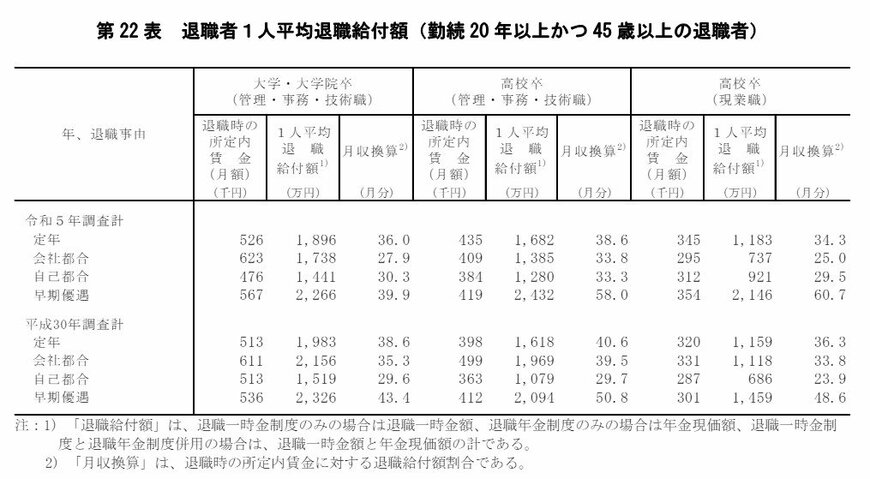 出所：厚生労働省「令和5年就労条件総合調査 結果の概況」