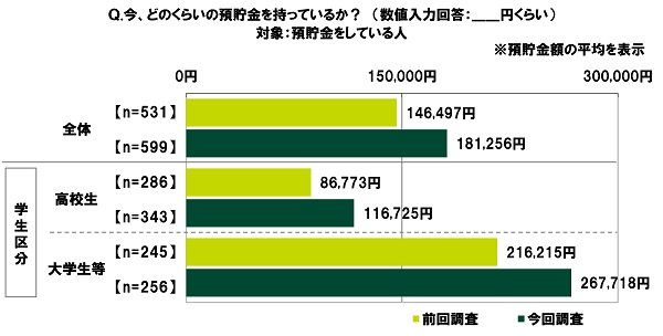 SMBCコンシューマーファイナンス株式会社「10代の金銭感覚についての意識調査2022」（2022年8月25日）