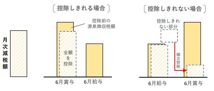 出所：国税庁「令和6年分所得税の定額減税のしかた」