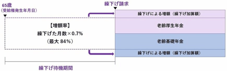 出所：日本年金機構「年金の繰下げ受給」をもとにLIMO編集部作成