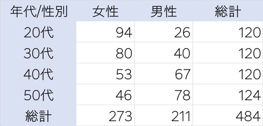 出所：Sasuke Financial Lab株式会社「配偶者控除の廃止と子育て支援策の所得制限に関するアンケート調査」
