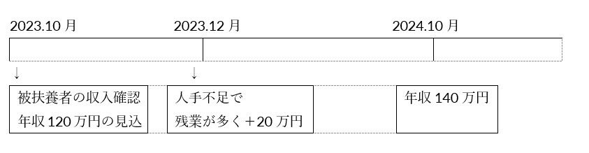 出所：厚生労働省「年収の壁・支援強化パッケージ」を参考に筆者作成
