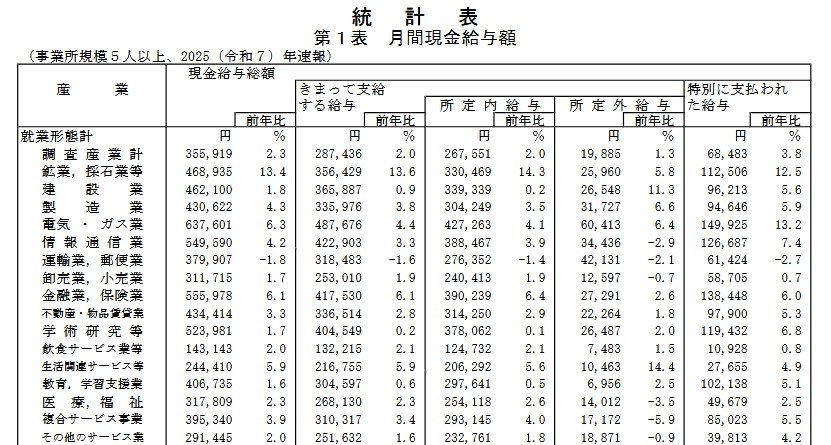 出所：厚生労働省「毎月勤労統計調査 2025（令和7）年分結果速報」